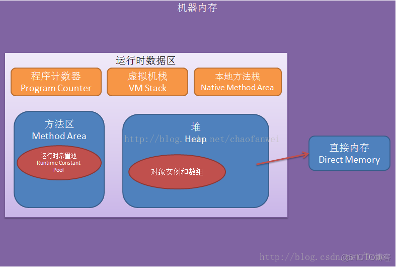 java 静态成员对象 java静态对象在哪分配内存_内存分配