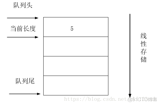 java 顺序循环队列实现 java设计你的循环队列实现_java 顺序循环队列实现_02