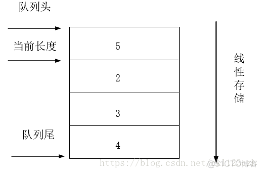 java 顺序循环队列实现 java设计你的循环队列实现_数据结构_04