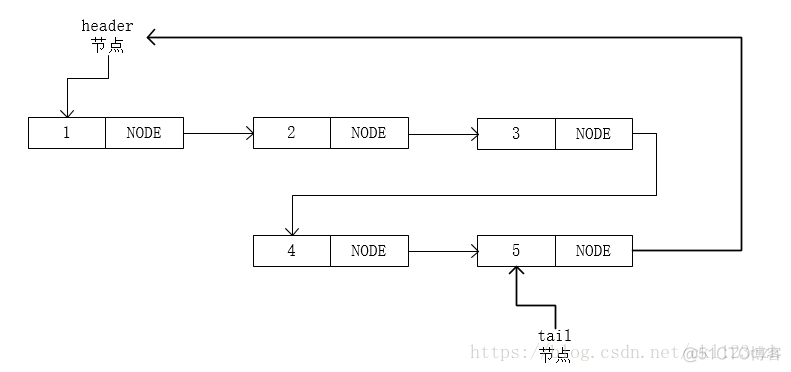 java 顺序循环队列实现 java设计你的循环队列实现_java 顺序循环队列实现_08