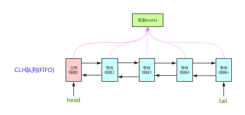 java 高并发多线程案例源码 java高并发编程_java 高并发多线程案例源码_12