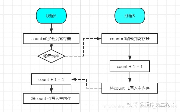 java 高并发学习 java高并发编程_java 高并发学习