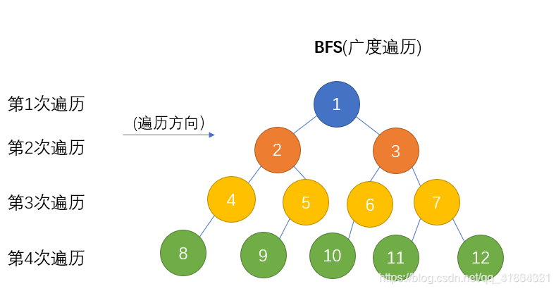 javadfs算法 java中dfs_List