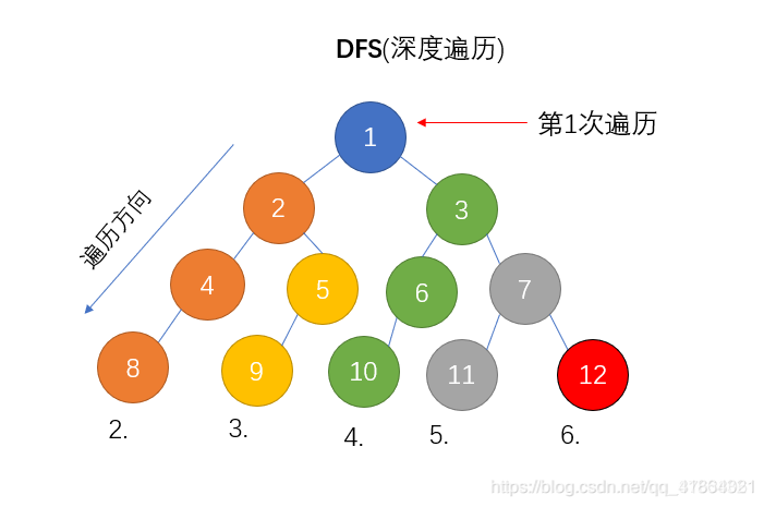 javadfs算法 java中dfs_List_02