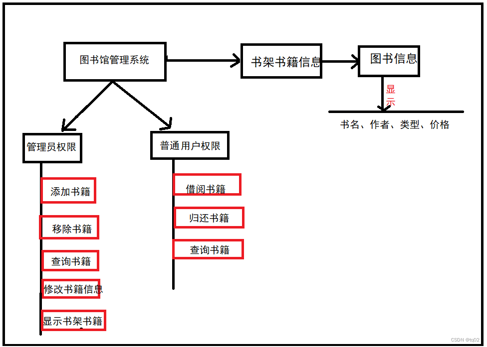 javaee图书馆管理系统课程 java图书馆管理系统ppt_System_02