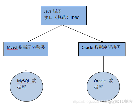 javase 连接数据库 javaee如何连接数据库_jdbc