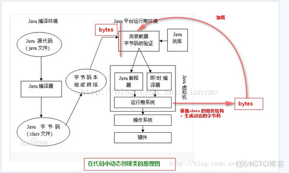 javassist 处理注解 javassist原理_字节码_02