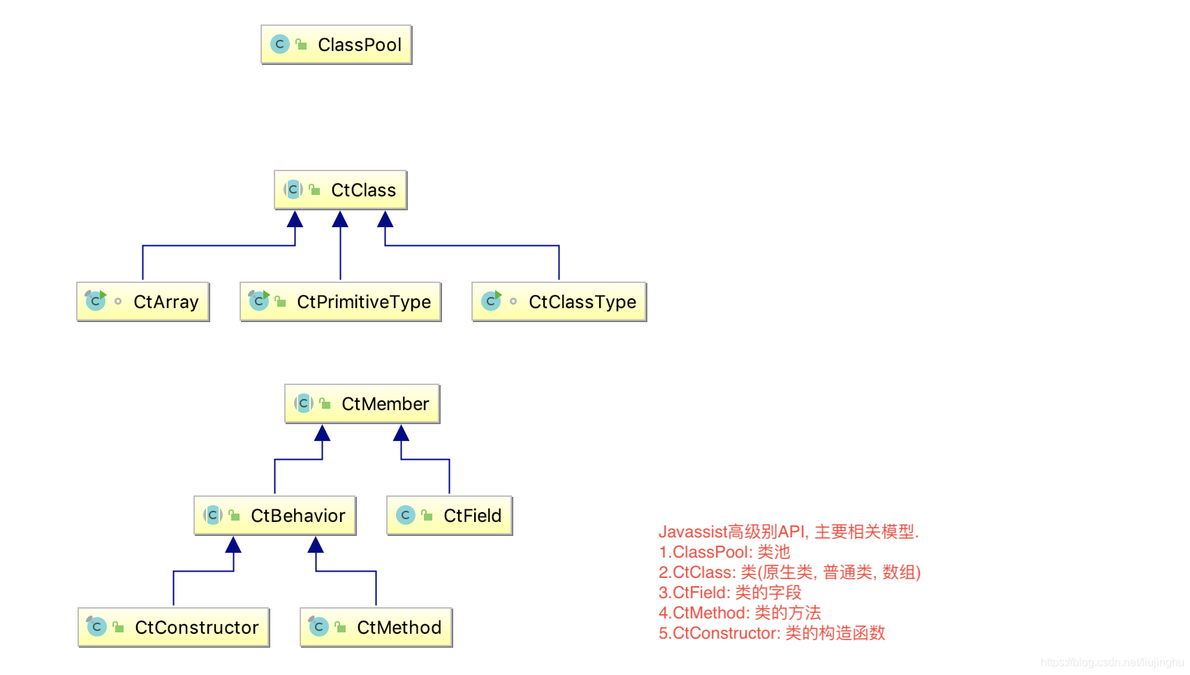 javassist如何使用 javassist包_javassist