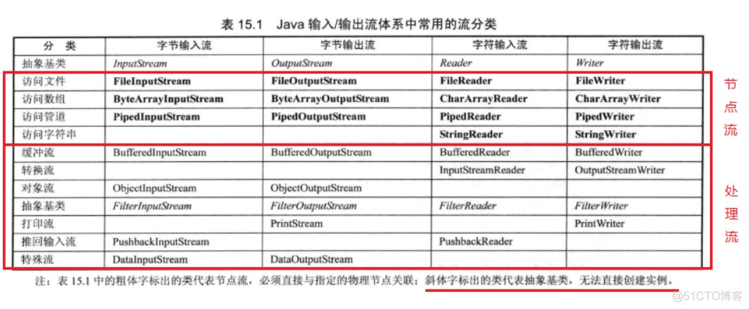 javastudio流程处理引擎 java处理流有哪些_输入流_03