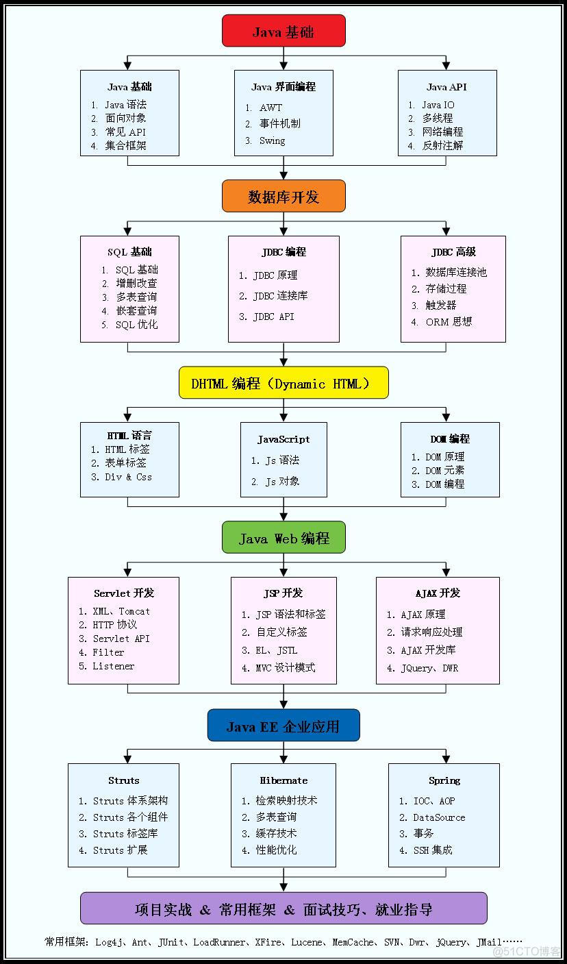 java一年和两年 java两年经验_Java入门