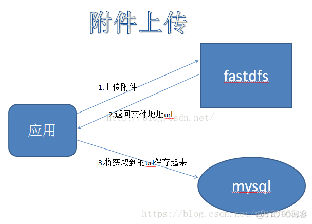 java上传文件到MVC Java上传文件到fastdfs_java上传文件到fastdfs