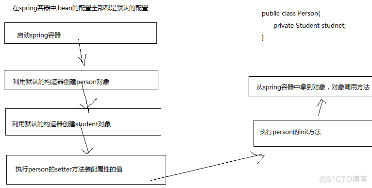 java中aop依赖注入 java实现依赖注入_java中aop依赖注入