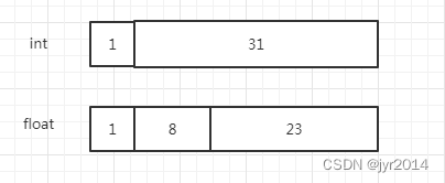 java中int数字除了几次 java中int数据类型占多少位_数据类型_03