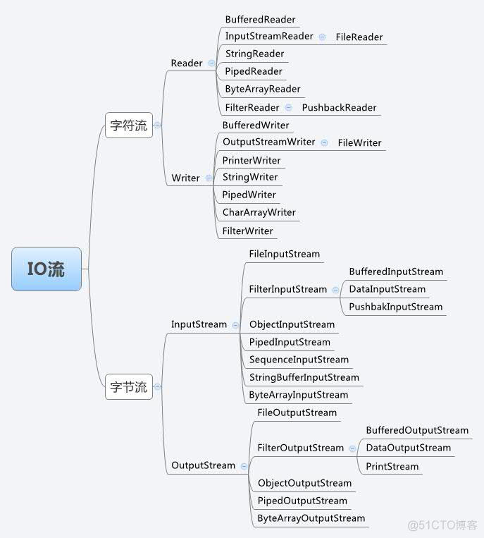 java中io流视频 java io流总结_java_02