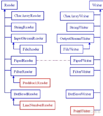 java中io流视频 java io流总结_Java_04