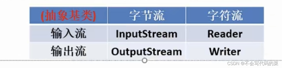 java中istock是什么意思 java.io是什么意思_后端