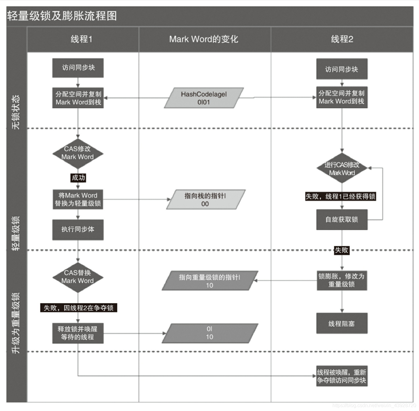 java中并行并发的区别 java并发实现原理_Word_03