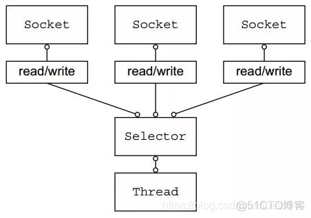 java中使用netty中的udp java netty socket_非阻塞_02