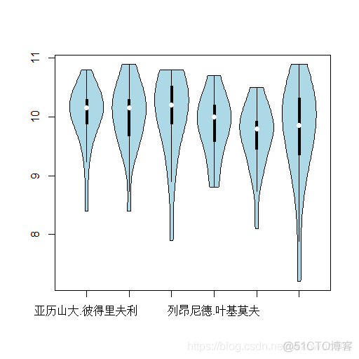 R语言频率分布直方图 r语言绘制频率直方图_R语言频率分布直方图_31