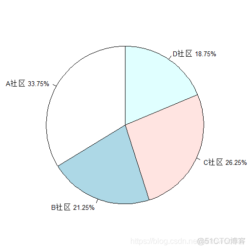 R语言频率分布直方图 r语言绘制频率直方图_数据_54