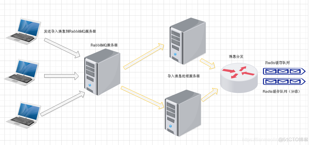 redis 分布式锁 抽奖 redis分布式锁实战_Redis队列