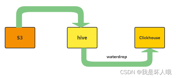 mysql hive clickhouse区别 clickhouse与hive_S3