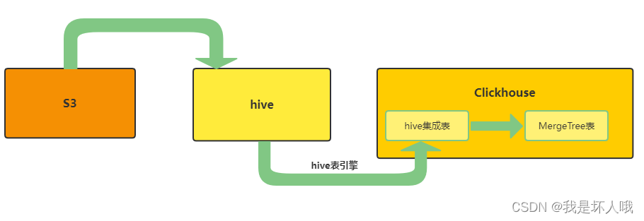 mysql hive clickhouse区别 clickhouse与hive_clickhouse_02