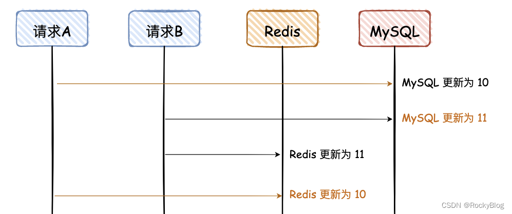 redis怎么更新过期时间 redis更新值_缓存_03