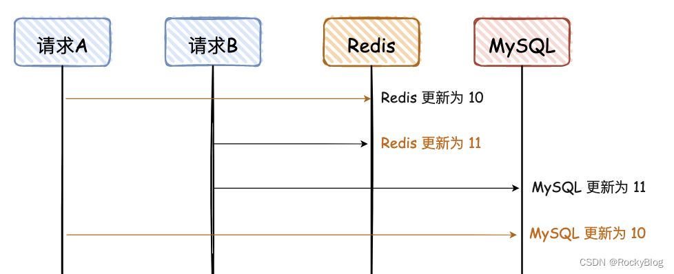 redis怎么更新过期时间 redis更新值_mysql_04