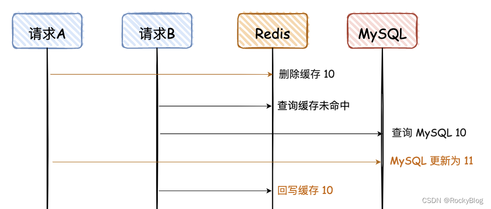 redis怎么更新过期时间 redis更新值_缓存_05