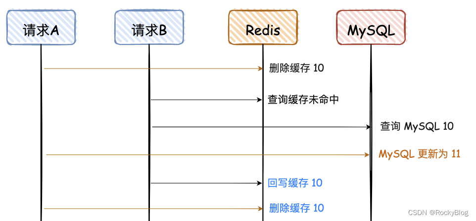 redis怎么更新过期时间 redis更新值_mysql_06