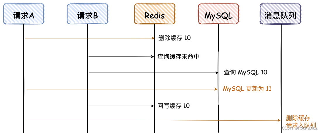 redis怎么更新过期时间 redis更新值_缓存_07