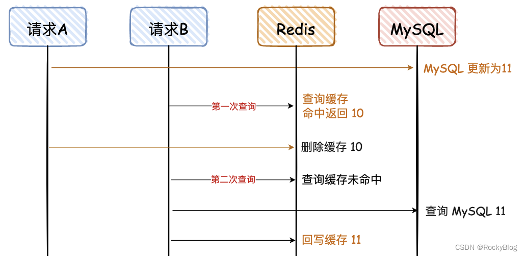 redis怎么更新过期时间 redis更新值_缓存_08