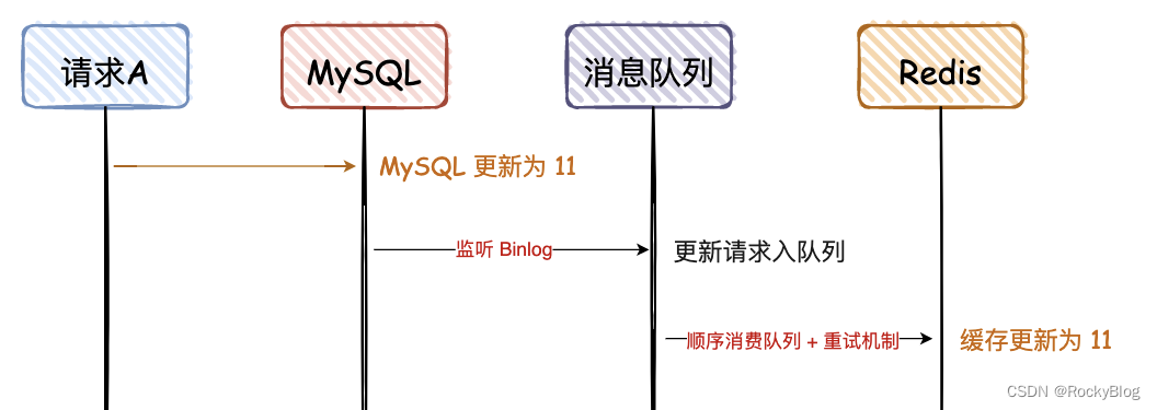 redis怎么更新过期时间 redis更新值_缓存_09