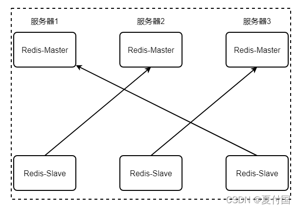 redis查看集群信息命令 redis查看集群状态_Redis_02