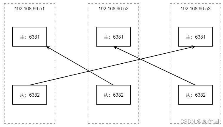 redis查看集群信息命令 redis查看集群状态_Redis_03