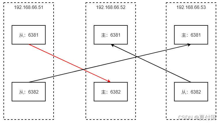 redis查看集群信息命令 redis查看集群状态_Redis_05