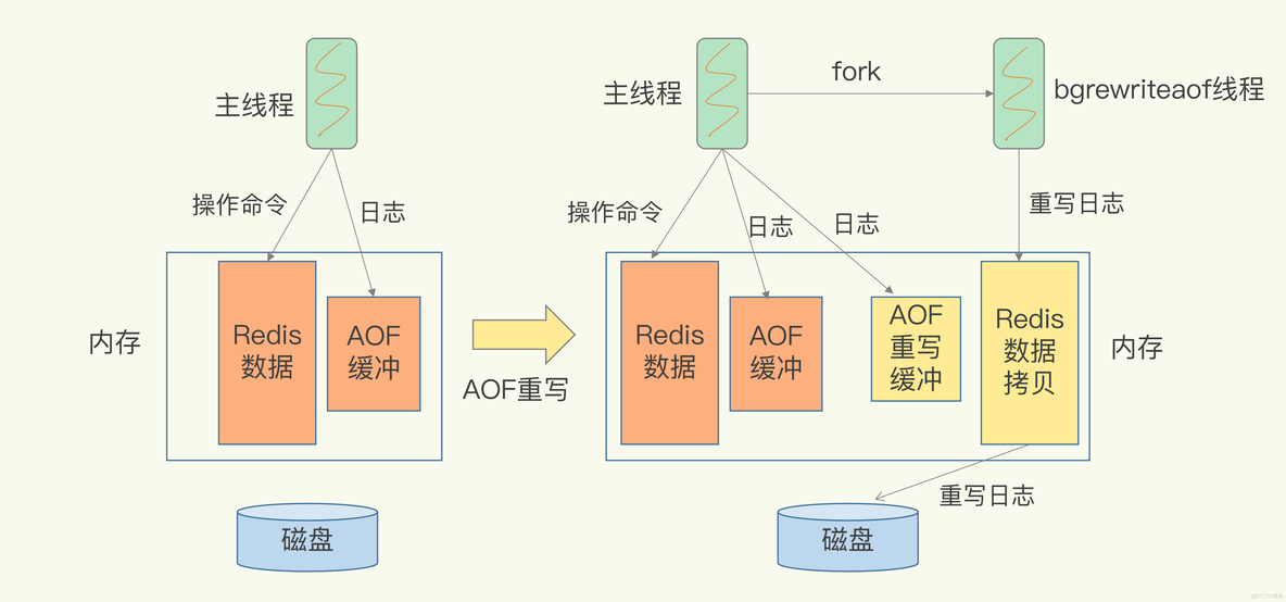 redis aof文件过大怎么处理 redis aof会丢数据吗_Redis_02