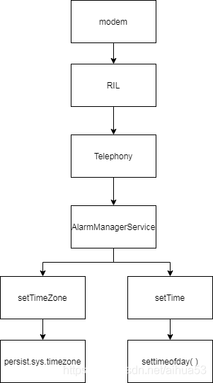 Android RAM同步 启用android系统同步_android