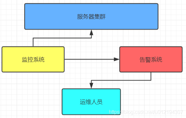 nagios调整告警阈值 告警阈值英文_运维