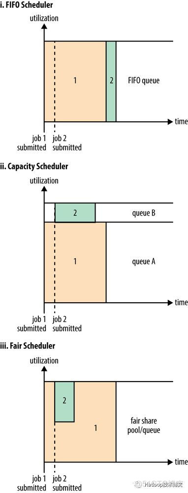 hadoop调度平台 hadoop的调度器有哪些_hadoop调度平台