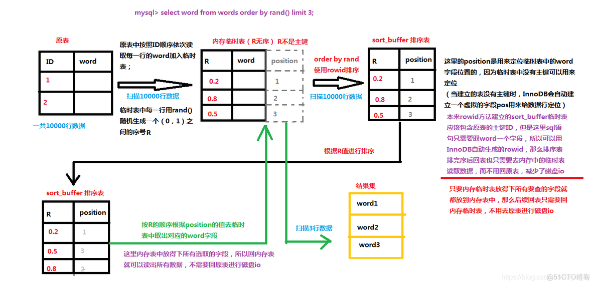 mysql如何查询某个数据在第几行 mysql查询指定行数据_数据库