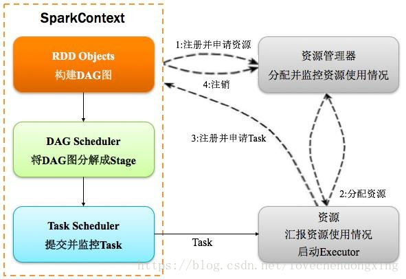 spark支持的强制转换类型 spark执行过程详解_任务集_02