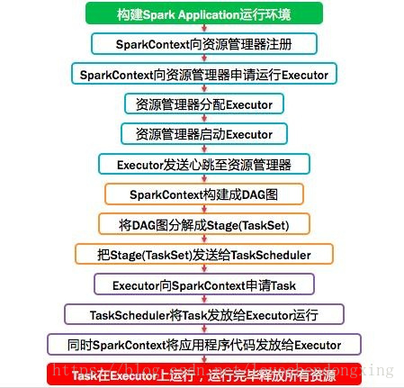 spark支持的强制转换类型 spark执行过程详解_依赖关系_03