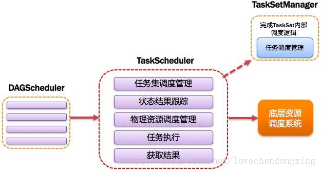 spark支持的强制转换类型 spark执行过程详解_应用程序_09