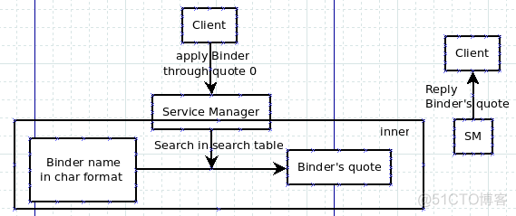 android binder 类之间关系 android中binder机制_Server_06