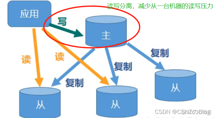 redis搭建主从复制 redis 主从复制_数据库