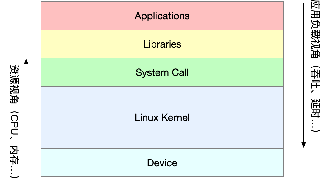 Linux性能优化宝典_性能优化