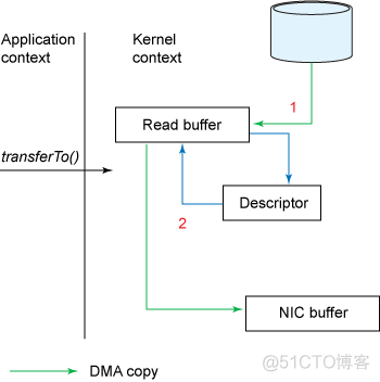 java零拷贝 java零拷贝技术_内核态_03