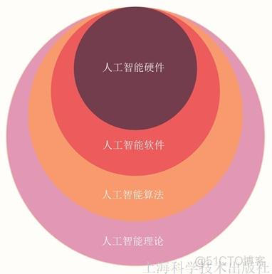 人工智能平台的技术架构 人工智能系统架构_大数据